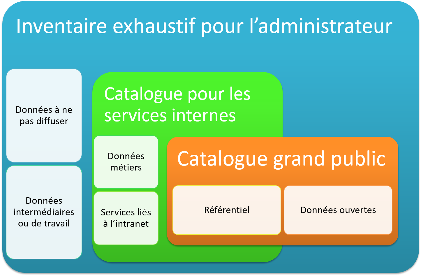 Concept de catalogue dans Isogeo