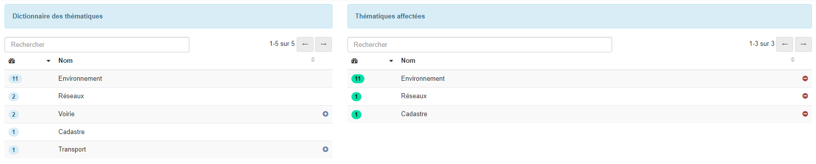 Administrer les thématiques