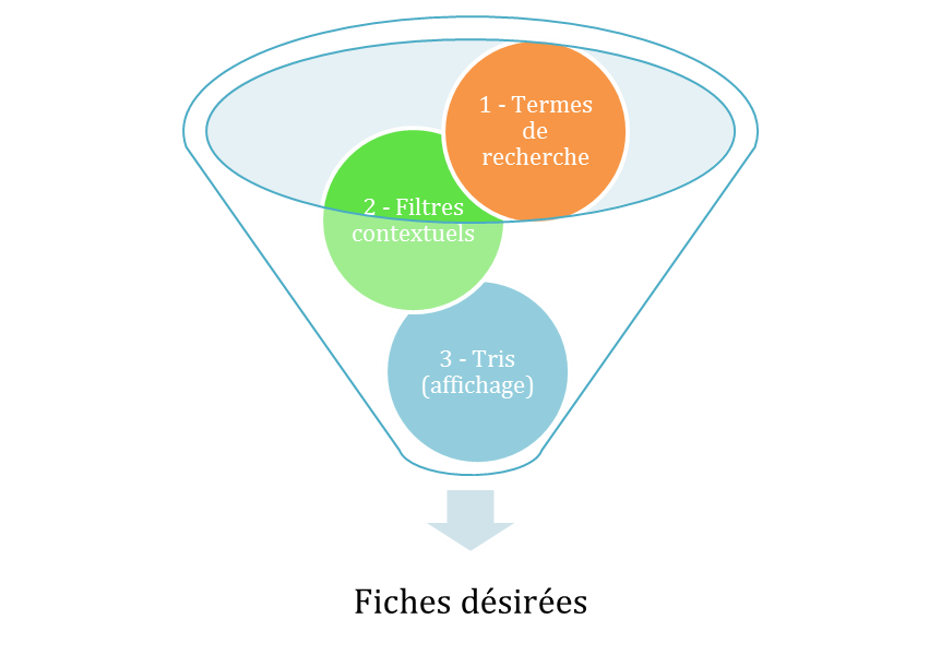 Schéma de la recherche en entonnoir