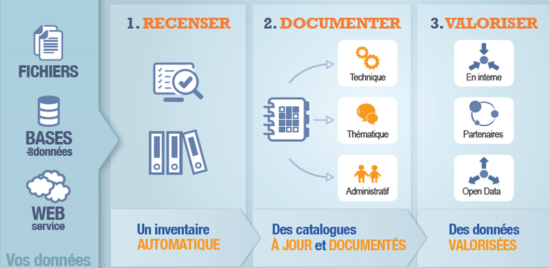 Brochure du process