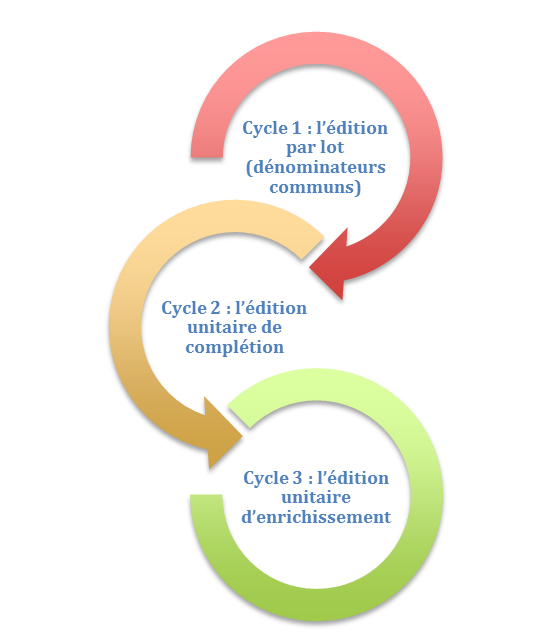 Cycles de documentation