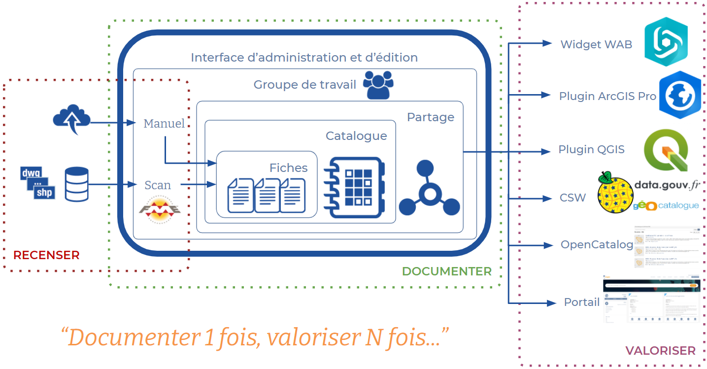 Chaîne de valeur Isogeo détaillée