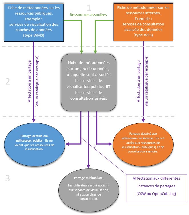 Schéma affichage différencié