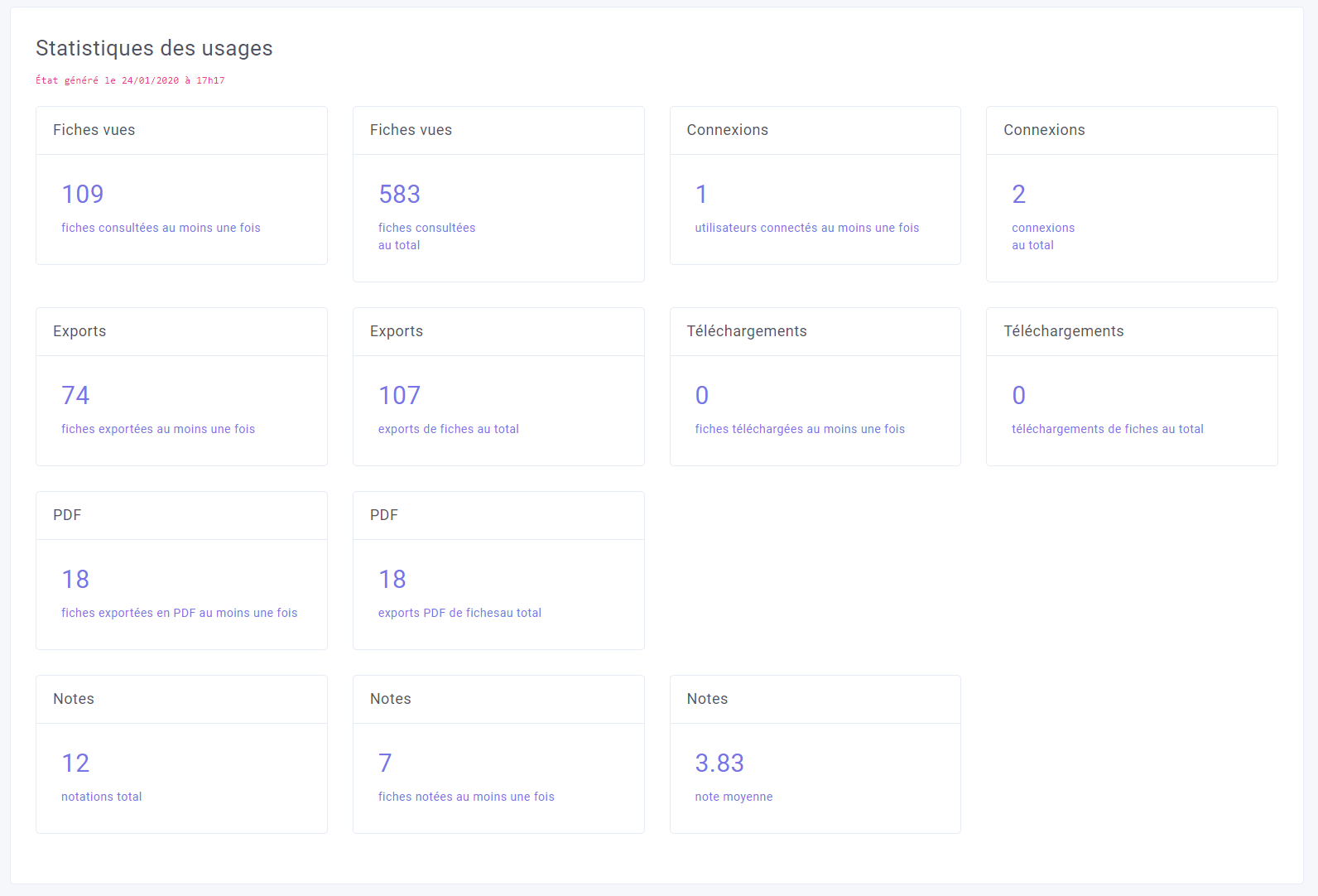 Statistiques d'usage et de consultation du portail